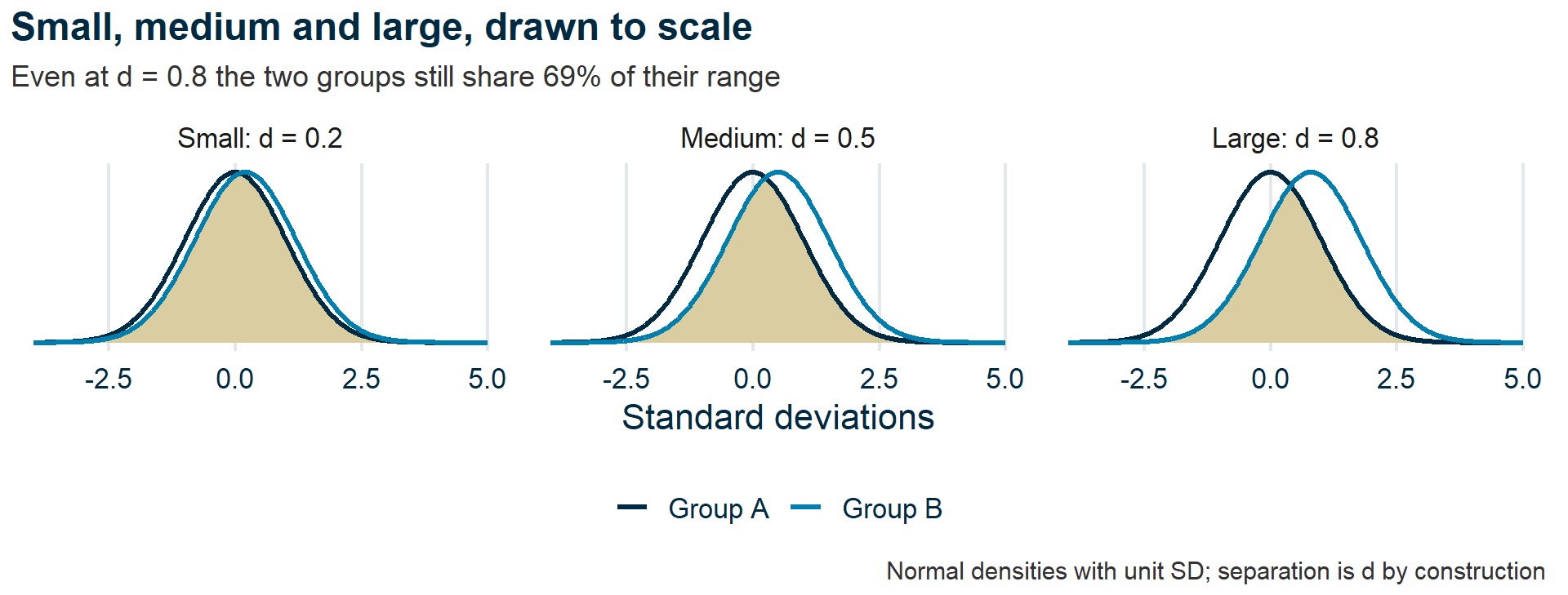 Three panels, each with two bell curves and their overlap shaded. At d = 0.2 the curves are almost on top of each other; at d = 0.5 they are visibly offset but still mostly shared; at d = 0.8 they are clearly apart and still share about 69% of their range.