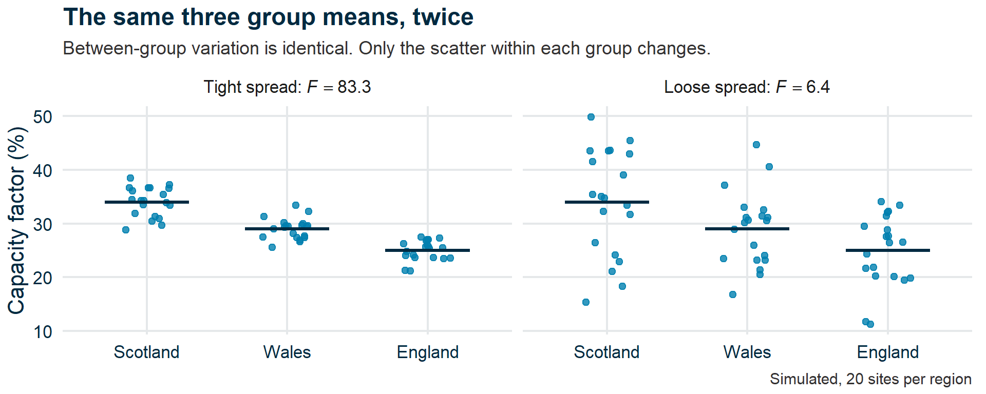 Two panels of capacity factors for three regions, with a horizontal bar at each group mean. The means sit at identical heights in both panels. On the left the points cluster tightly around them and F is 83; on the right they scatter widely and overlap between regions, and F is 6.
