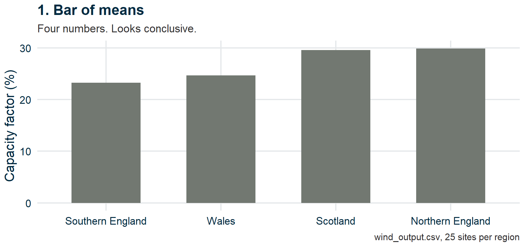 A bar chart of mean capacity factor for four UK regions, ordered low to high: Southern England, Wales, Scotland, Northern England. Four bars, nothing else — no error bars, no points.