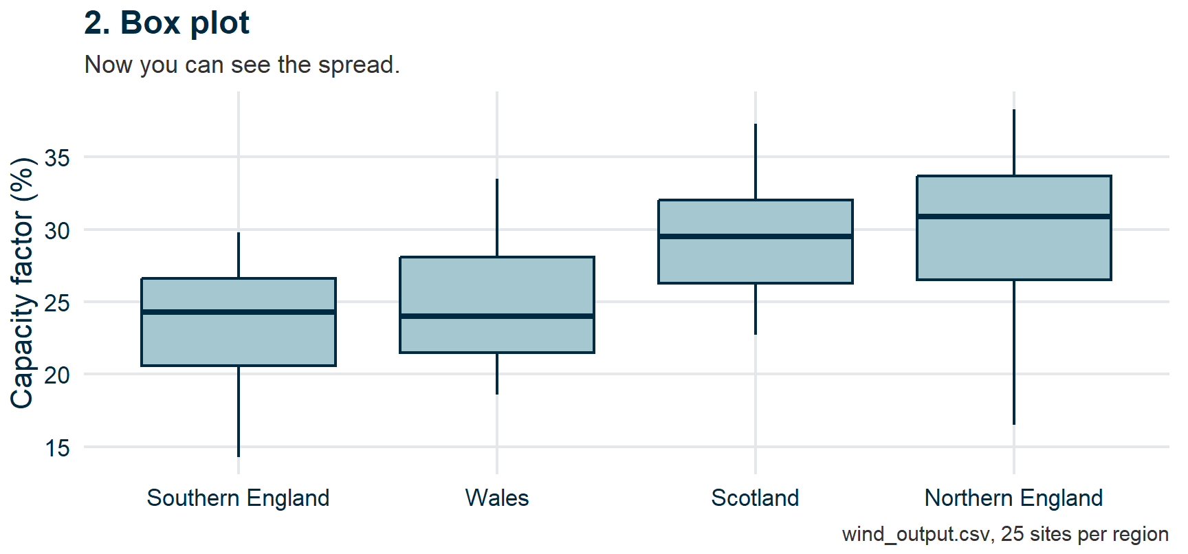 A box plot of the same four regions in the same order. The boxes for Scotland and Northern England sit higher and overlap each other; Southern England and Wales sit lower and overlap each other. The two pairs overlap only a little across the middle of the plot.