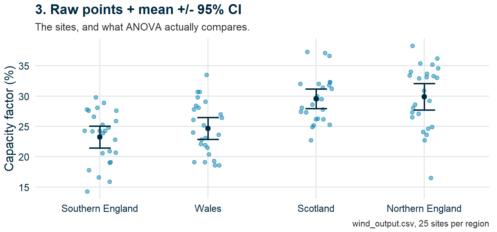 The 25 individual sites per region, jittered, with the group mean and its 95% confidence interval marked. The Scotland and Northern England intervals sit clearly above the Wales and Southern England intervals, with visible overlap in the raw points between neighbouring regions.