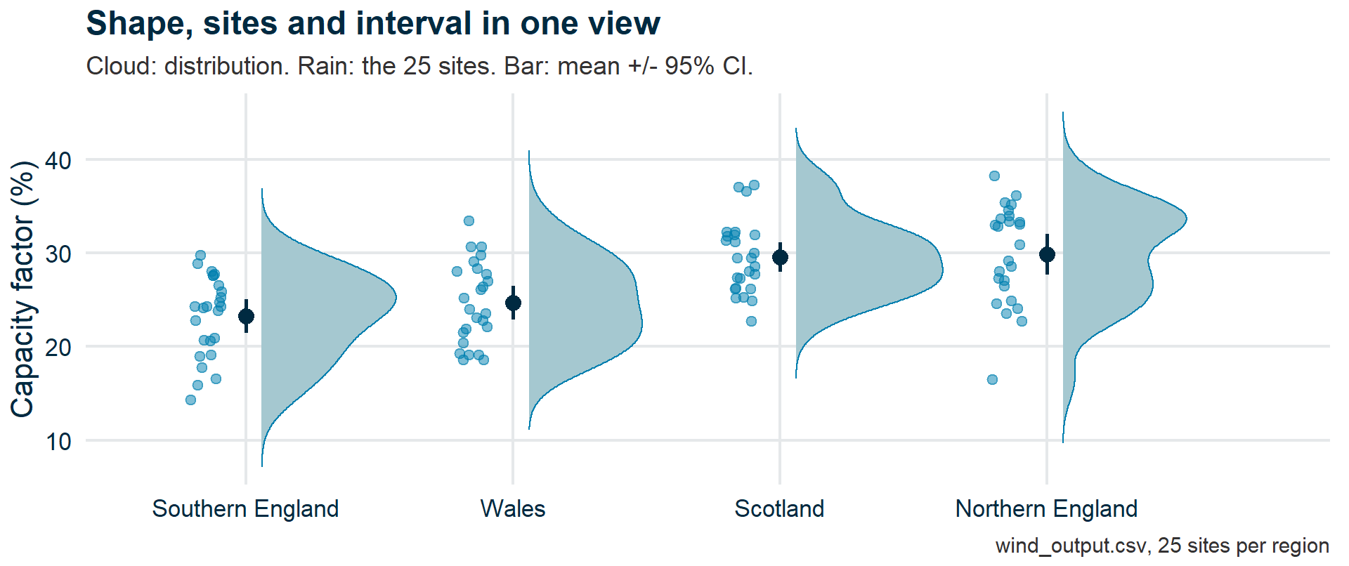 For each region, in the same low-to-high order: the 25 sites as jittered points on the left, the mean with its 95% confidence interval in the middle, and a half-violin of the distribution on the right. Northern England's half-violin has two bumps, a detail the bar, box and interval views all hide.