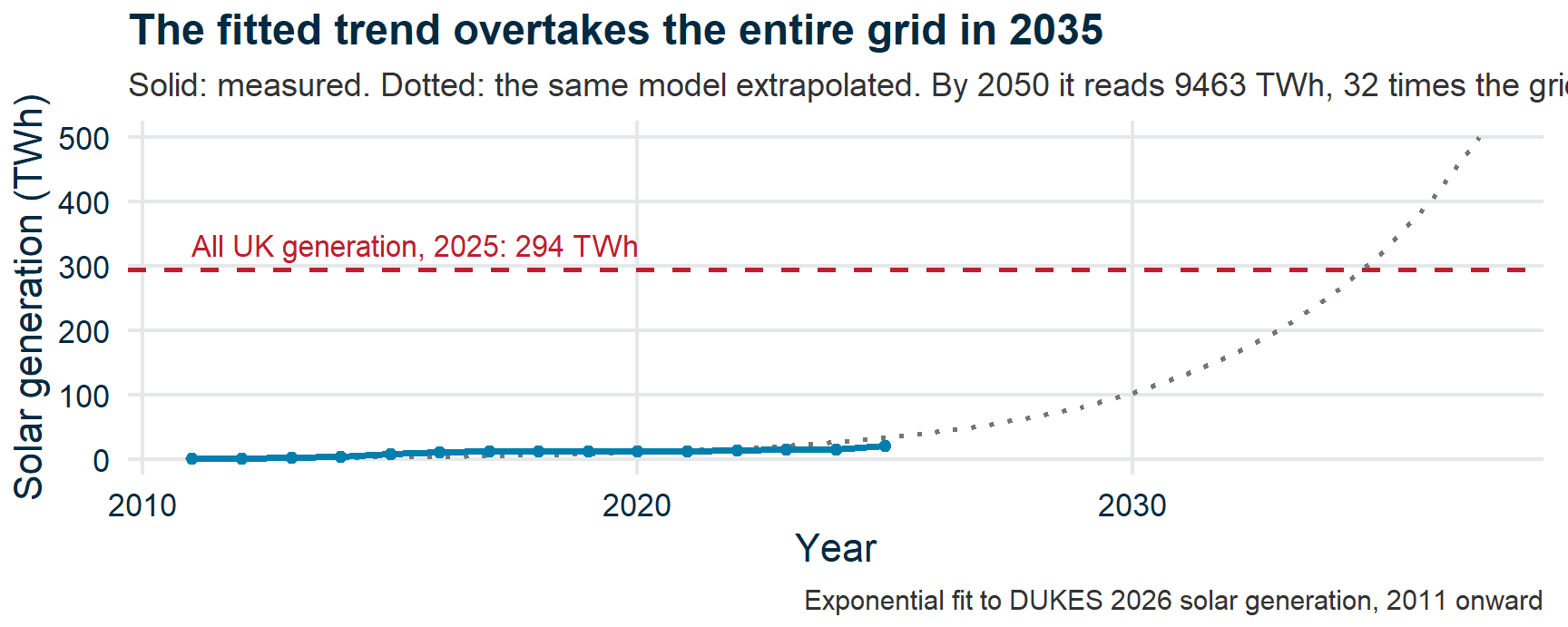 Measured UK solar generation creeping up to about 20 TWh by 2025, then the same exponential model continued as a dotted line that crosses the 294 TWh line for all UK generation in 2035 and keeps climbing.