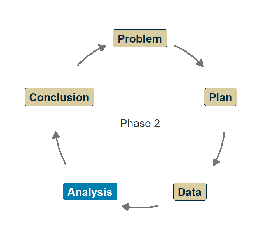 The PPDAC cycle drawn as a ring: Problem, Plan, Data, Analysis, Conclusion, with arrows running clockwise back to Problem. Analysis is highlighted; the centre reads Phase 2.
