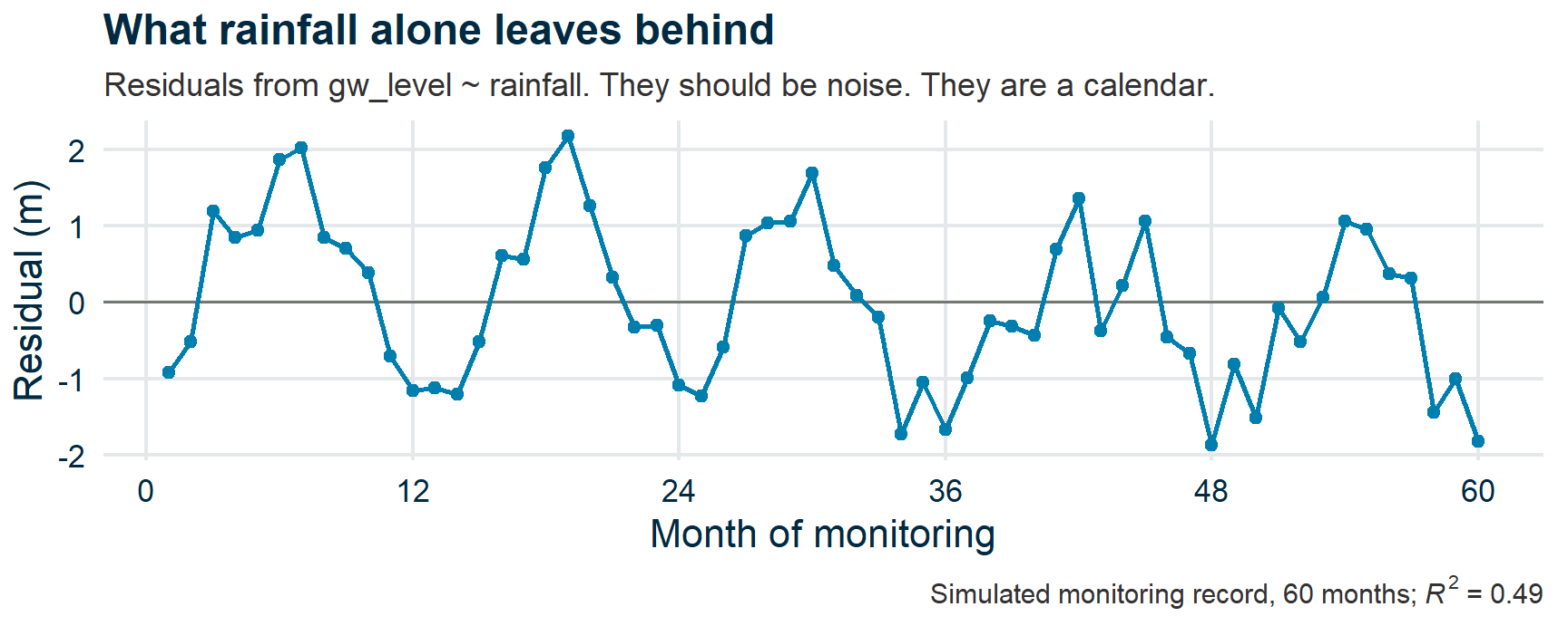 Residuals from a groundwater model plotted against month over five years. Instead of scattering around zero they rise and fall in a clear annual cycle, drifting slightly downward across the record.