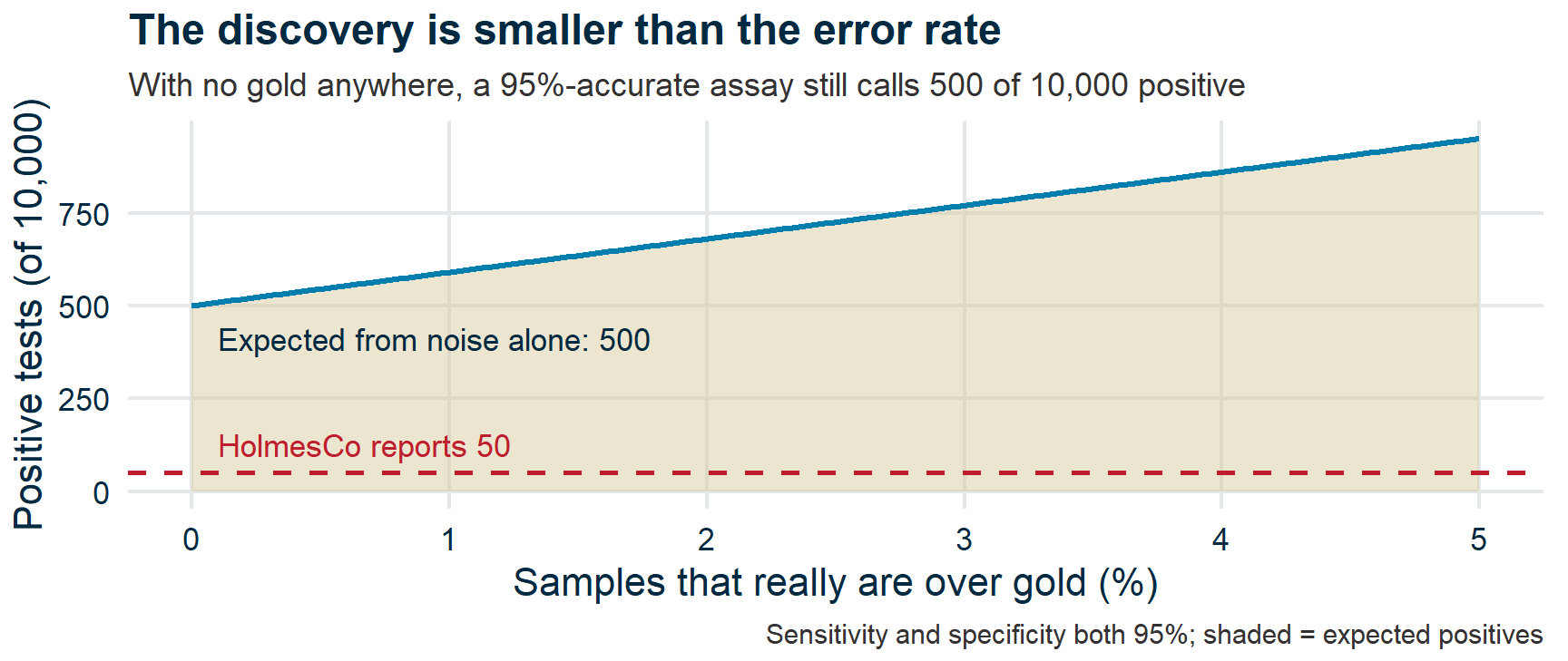 A rising line showing positive tests expected from 10,000 samples as the proportion genuinely over gold increases. It starts at 500 positives with no gold at all. A dashed line far below marks the 50 positives HolmesCo reported.