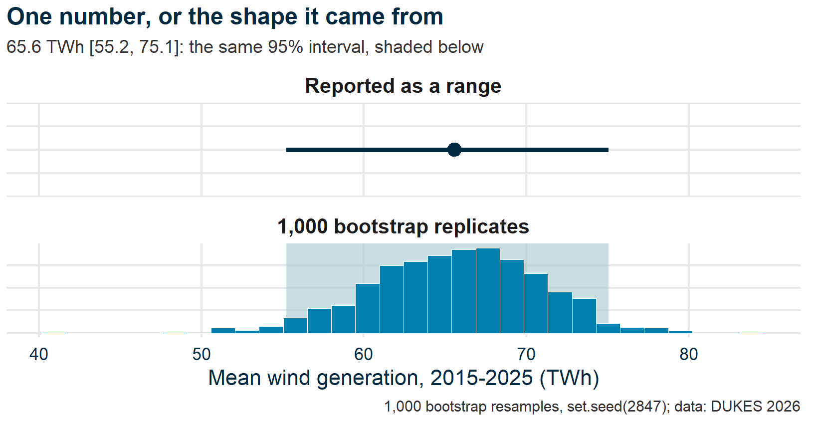 Two stacked panels sharing an x-axis of mean wind generation in TWh. The top panel shows a single point with a horizontal error bar, labelled 65.6 TWh, 55.2 to 75.1. The bottom panel shows a histogram of 1,000 bootstrap replicate means, roughly bell-shaped, with the same 55.2-to-75.1 range shaded.