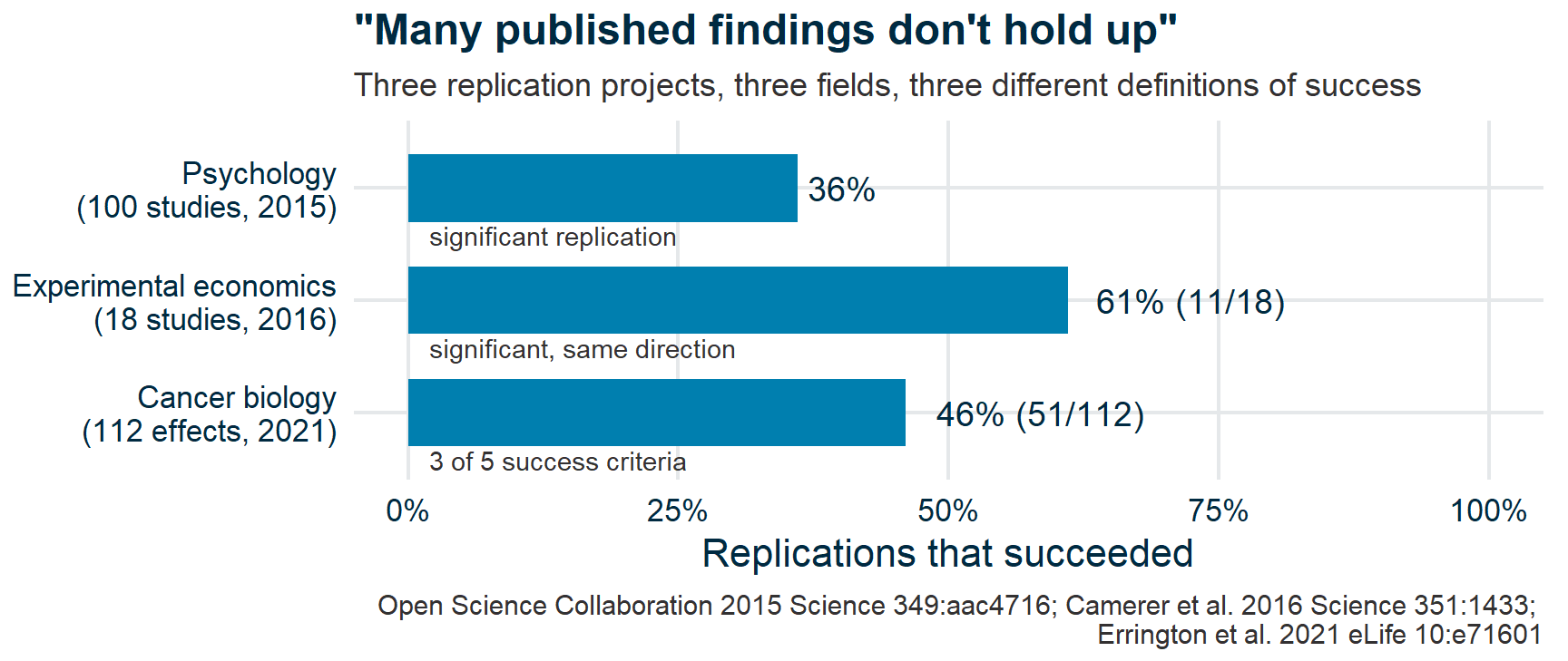 Bar chart of replication success in three fields: psychology 36%, experimental economics 61% (11 of 18), cancer biology 46% (51 of 112). Each bar is annotated with the criterion that project used, and the three criteria differ.