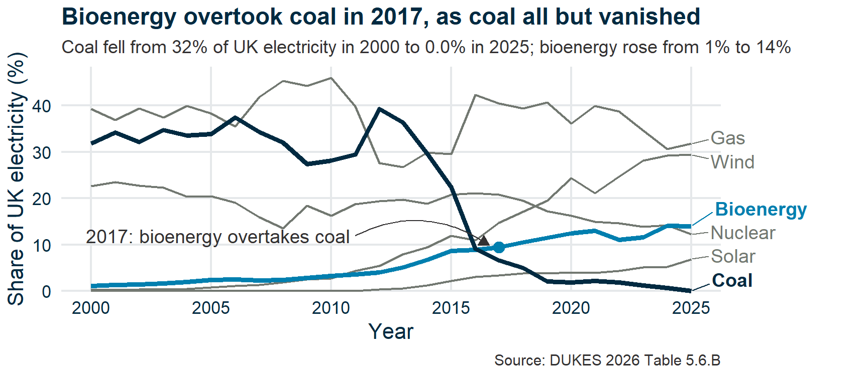 The same six lines of UK electricity share, 2000 to 2025. Coal (dark, thick) and bioenergy (cyan, thick) are highlighted; gas, wind, nuclear and solar are thin grey lines. Every line is named at its right-hand end instead of in a legend. An arrow points to 2017, labelled 'bioenergy overtakes coal'. The title says bioenergy overtook coal in 2017 as coal all but vanished; the subtitle says coal fell from 32% of UK electricity in 2000 to 0.0% in 2025 while bioenergy rose from 1% to 14%.