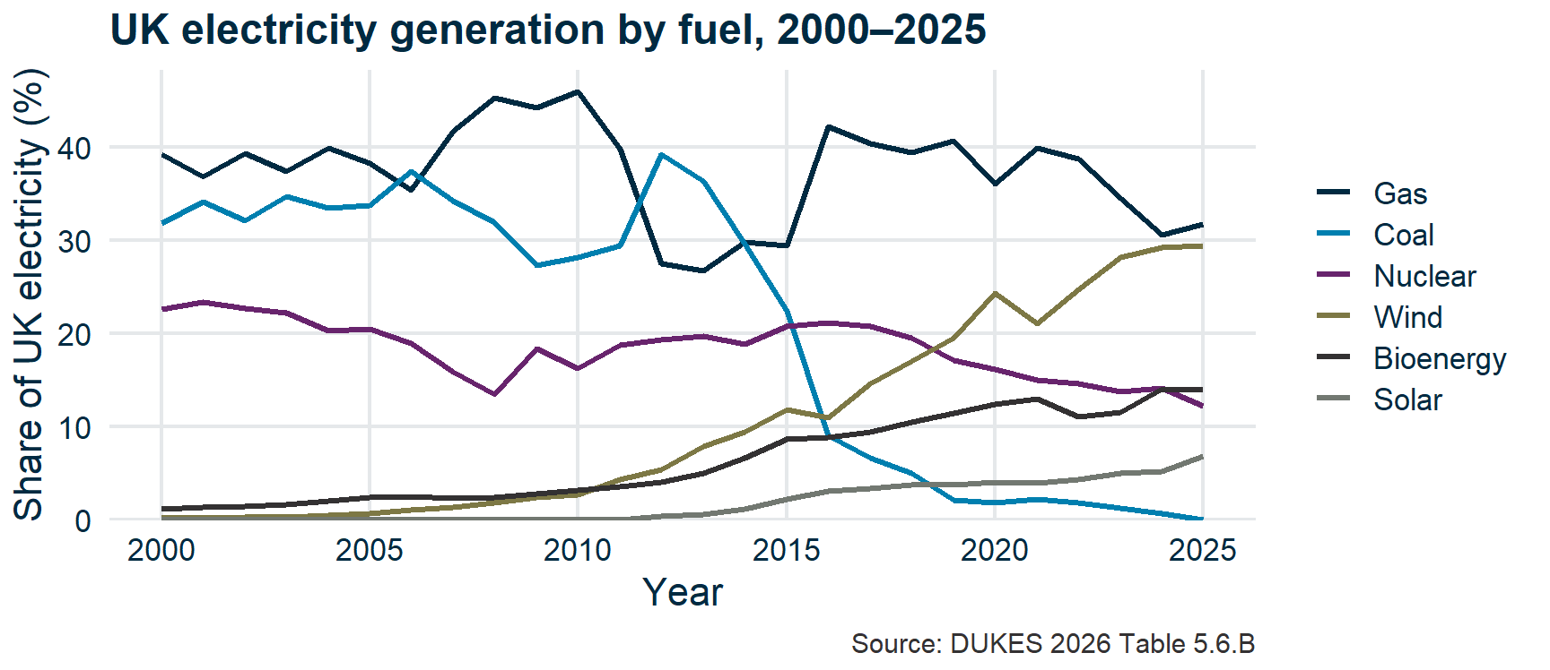 Share of UK electricity by fuel, 2000 to 2025: six coloured lines of equal weight with a legend on the right (gas, coal, nuclear, wind, bioenergy, solar). Axes are named with units and the source is given, but nothing says which line matters; gas and bioenergy are drawn in two near-identical dark colours.