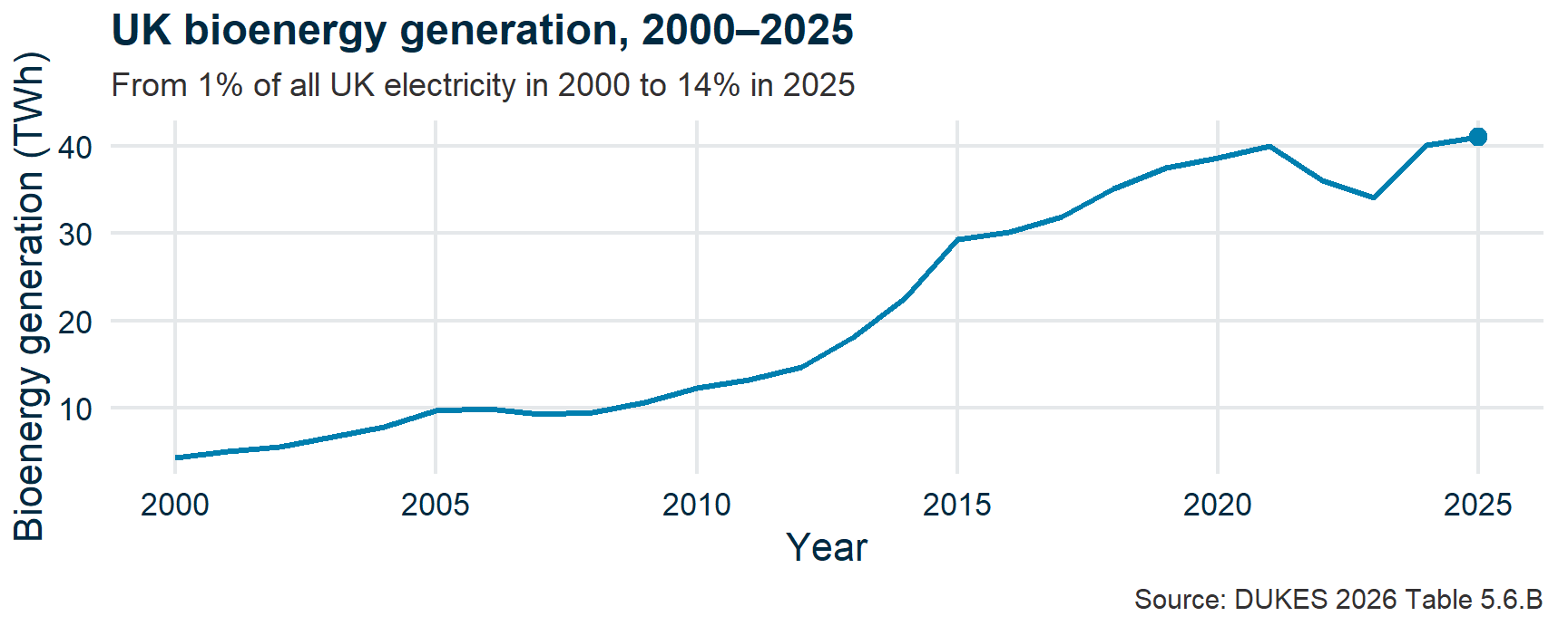 UK bioenergy generation rising from about 4 TWh in 2000 to about 41 TWh in 2025. Both axes are named and the vertical one carries its units; the subtitle states the point, that bioenergy went from 1% to 14% of all UK electricity; the caption names DUKES 2026 as the source.