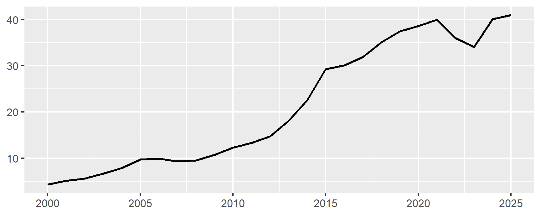 A line rising from about 4 to about 41 over a horizontal axis running from 2000 to 2025. There is no axis title on either axis, no units, no title and no caption, so what is being measured is anyone's guess.